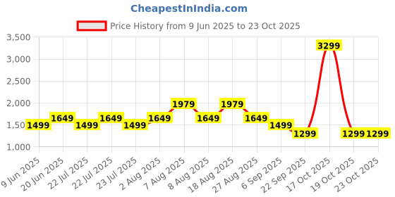 skechers.in skechers SKECHKNITS RIVAL FULL ZIP JAC skechers Price History Graph from 9 Jun 2025 to 23 Oct 2025