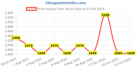 skechers.in skechers SKECHKNITS RIVAL FULL ZIP JAC skechers Price History Graph from 30 Jul 2025 to 23 Oct 2025