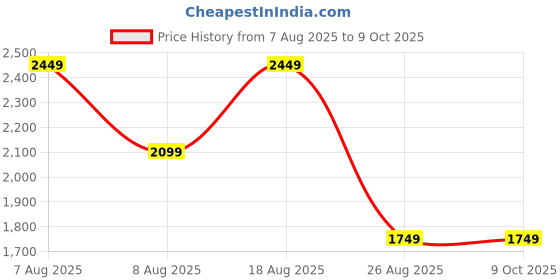 skechers.in skechers SKECHLUXE RENEW CREW skechers Price History Graph from 7 Aug 2025 to 9 Oct 2025