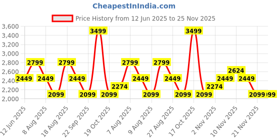 skechers.in skechers SKECHLUXE RENEW JOGGER skechers Price History Graph from 12 Jun 2025 to 24 Nov 2025