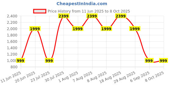 skechers.in skechers SKECHLUXE RESTFUL SHORT SLEEV skechers Price History Graph from 11 Jun 2025 to 8 Oct 2025