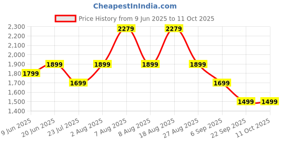 skechers.in skechers SKECHSWEATS DIAMOND CHAIN JOGGER skechers Price History Graph from 9 Jun 2025 to 11 Oct 2025