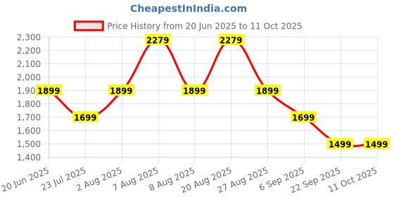 skechers.in skechers SKECHSWEATS DIAMOND CHAIN JOGGER skechers Price History Graph from 20 Jun 2025 to 11 Oct 2025