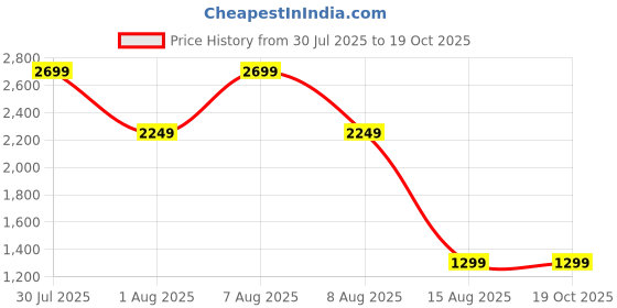 skechers.in skechers SKECHTECH JACKET skechers Price History Graph from 30 Jul 2025 to 19 Oct 2025