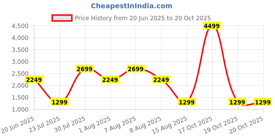 skechers.in skechers SKECHTECH TRACK PANT skechers Price History Graph from 20 Jun 2025 to 19 Oct 2025