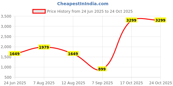 skechers.in skechers SKECHWEAVE 7" MOTION SHORT skechers Price History Graph from 24 Jun 2025 to 22 Oct 2025