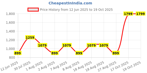 skechers.in skechers SKECHWEAVE DIAMOND SNAPBACK HAT skechers Price History Graph from 12 Jun 2025 to 18 Oct 2025