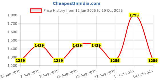skechers.in skechers SKECHWEAVE DIAMOND SNAPBACK HAT skechers Price History Graph from 12 Jun 2025 to 18 Oct 2025