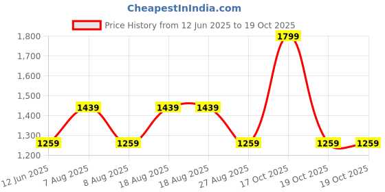skechers.in skechers SKECHWEAVE DIAMOND SNAPBACK HAT skechers Price History Graph from 12 Jun 2025 to 18 Oct 2025