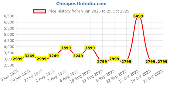 skechers.in skechers SKECHWEAVE DISTRESSED FZ JACK skechers Price History Graph from 9 Jun 2025 to 25 Oct 2025