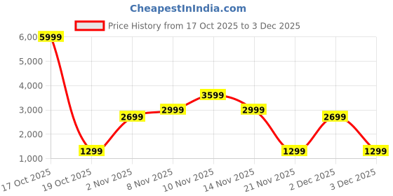 skechers.in skechers SKECHWEAVE FANTASY FIELDS skechers Price History Graph from 17 Oct 2025 to 2 Dec 2025