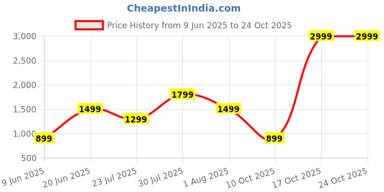 skechers.in skechers SKECHWEAVE MOVEMENT BLOCKED 7 skechers Price History Graph from 9 Jun 2025 to 24 Oct 2025