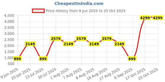 skechers.in skechers SKECHWEAVE PREMIUM 9" SHORT skechers Price History Graph from 9 Jun 2025 to 25 Oct 2025
