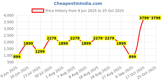 skechers.in skechers SKECHWEAVE TEARSTOP 9 SHORT skechers Price History Graph from 9 Jun 2025 to 25 Oct 2025
