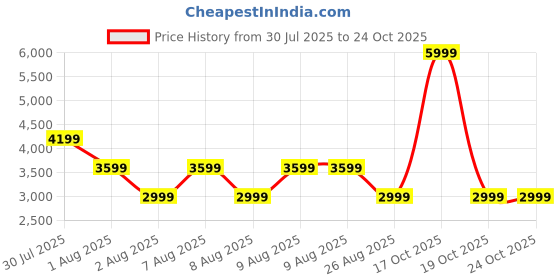 skechers.in skechers SKECHWEAVE ULTRA TEARSTOP JAC skechers Price History Graph from 30 Jul 2025 to 22 Oct 2025