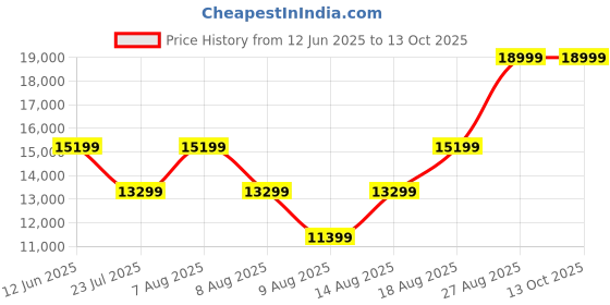 skechers.in skechers SKX FLOAT-Basketball skechers Price History Graph from 12 Jun 2025 to 13 Oct 2025