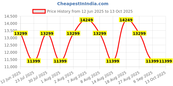 skechers.in skechers SKX FLOAT-Basketball skechers Price History Graph from 12 Jun 2025 to 13 Oct 2025