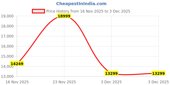 skechers.in skechers SKX FLOAT-Basketball skechers Price History Graph from 16 Nov 2025 to 3 Dec 2025