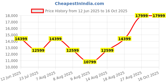 skechers.in skechers SKX FLOAT-Basketball skechers Price History Graph from 12 Jun 2025 to 16 Oct 2025
