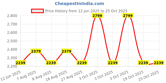 skechers.in skechers SKX PERFORMANCE PANT skechers Price History Graph from 12 Jun 2025 to 25 Oct 2025
