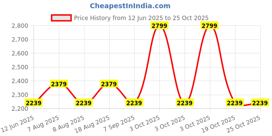 skechers.in skechers SKX PERFORMANCE PANT skechers Price History Graph from 12 Jun 2025 to 25 Oct 2025