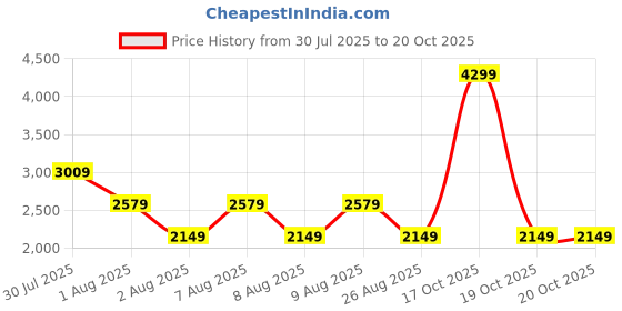 skechers.in skechers SL RACER CROP JACKET skechers Price History Graph from 30 Jul 2025 to 20 Oct 2025