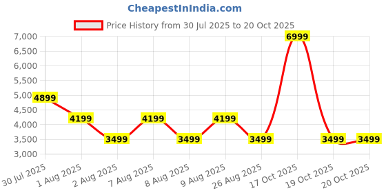 skechers.in skechers SLEEVELESS JACKET skechers Price History Graph from 30 Jul 2025 to 19 Oct 2025