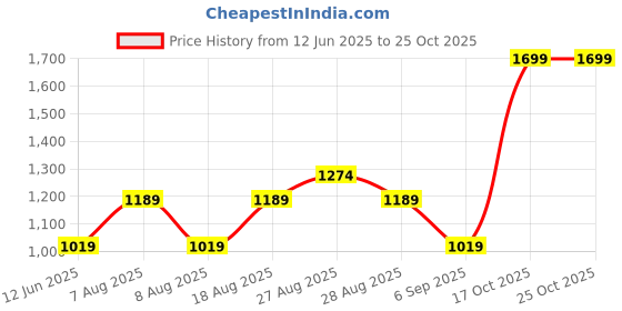 skechers.in skechers SMOKE PRINT T-SHIRT skechers Price History Graph from 12 Jun 2025 to 24 Oct 2025