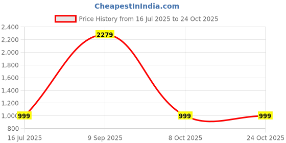 skechers.in skechers SMOOTH STREET - GENZO skechers Price History Graph from 16 Jul 2025 to 24 Oct 2025