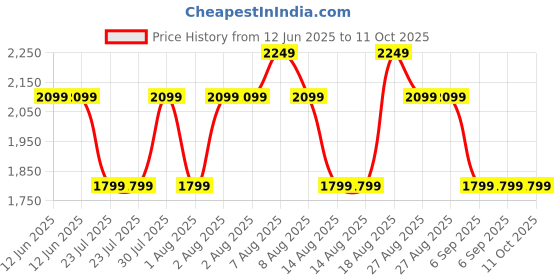 skechers.in skechers SNAP SPRINTS 2 skechers Price History Graph from 12 Jun 2025 to 11 Oct 2025