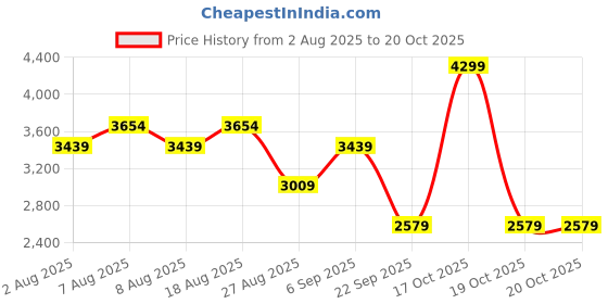 skechers.in skechers SOLID LINEN BRANDED PANT skechers Price History Graph from 2 Aug 2025 to 20 Oct 2025