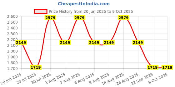 skechers.in skechers SPARKED - COOL AS ICE skechers Price History Graph from 20 Jun 2025 to 8 Oct 2025