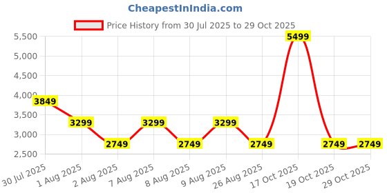 skechers.in skechers SPEED ELITE HOODED TRACK JACK skechers Price History Graph from 30 Jul 2025 to 28 Oct 2025