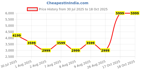 skechers.in skechers SPEED ELITE TRACK JACKET skechers Price History Graph from 30 Jul 2025 to 17 Oct 2025