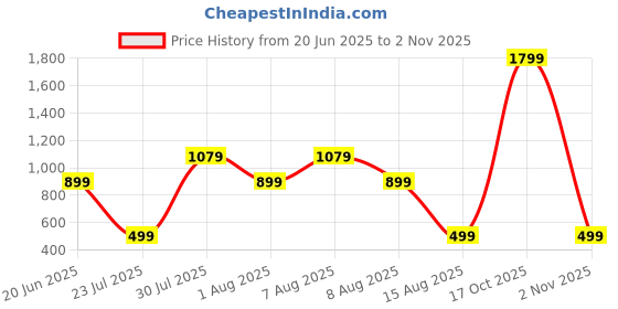 skechers.in skechers SPLIT LOGO CREWNECK T-SHIRT skechers Price History Graph from 20 Jun 2025 to 2 Nov 2025