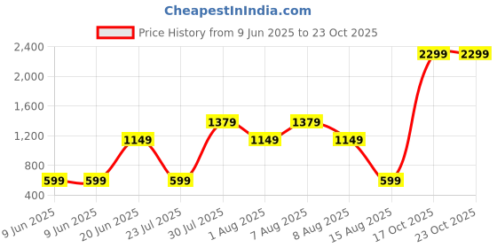 skechers.in skechers SPRINT LONG SLEEVE T-SHIRT skechers Price History Graph from 9 Jun 2025 to 22 Oct 2025