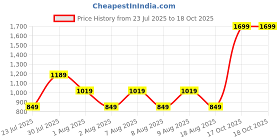 skechers.in skechers SS CALIFORNIA GRAPHIC T-SHIRT skechers Price History Graph from 23 Jul 2025 to 17 Oct 2025