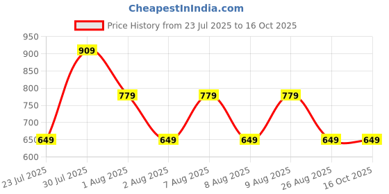 skechers.in skechers SS CHEST GRAPHIC T-SHIRT skechers Price History Graph from 23 Jul 2025 to 15 Oct 2025