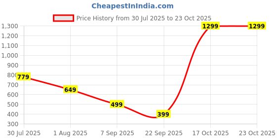 skechers.in skechers SS CREWNECK T-SHIRT skechers Price History Graph from 30 Jul 2025 to 22 Oct 2025