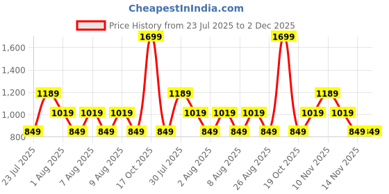 skechers.in SS FOIL SKECHERS T-SHIRT skechers Price History Graph from 23 Jul 2025 to 2 Dec 2025