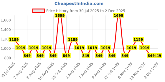 skechers.in SS SKECHERS 1992 T-SHIRT skechers Price History Graph from 30 Jul 2025 to 2 Dec 2025