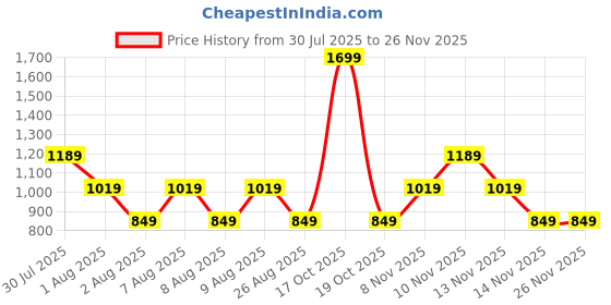 skechers.in SS SKECHERS 1992 T-SHIRT skechers Price History Graph from 30 Jul 2025 to 24 Nov 2025