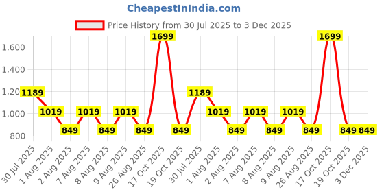 skechers.in SS SKECHERS DELTA T-SHIRT skechers Price History Graph from 30 Jul 2025 to 3 Dec 2025