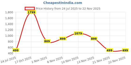 skechers.in SS SKECHERS GRAPHIC T-SHIRT skechers Price History Graph from 24 Jul 2025 to 22 Nov 2025