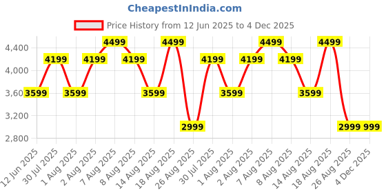 skechers.in skechers STAMINA AT - UPPER STITCH skechers Price History Graph from 12 Jun 2025 to 4 Dec 2025