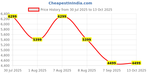skechers.in skechers STAMINA V3 skechers Price History Graph from 30 Jul 2025 to 13 Oct 2025