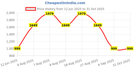 skechers.in skechers STREET FAME skechers Price History Graph from 12 Jun 2025 to 30 Oct 2025