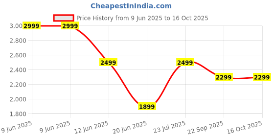 skechers.in skechers STRIKE BOWLING BAG skechers Price History Graph from 9 Jun 2025 to 16 Oct 2025