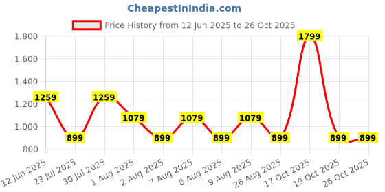 skechers.in skechers STUD EMBELLISHED ROUND NECK TSHIRT skechers Price History Graph from 12 Jun 2025 to 26 Oct 2025