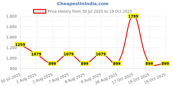 skechers.in skechers #SUMMERBOD CREWNECK T-SHIRT skechers Price History Graph from 30 Jul 2025 to 19 Oct 2025